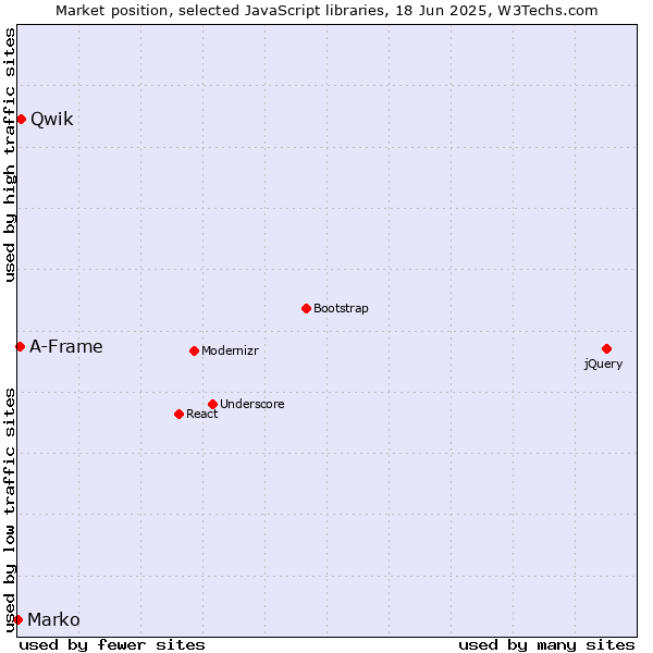 Market position of Qwik vs. A-Frame vs. Marko