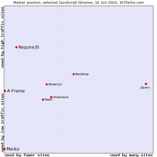 Market position of RequireJS vs. A-Frame vs. Marko