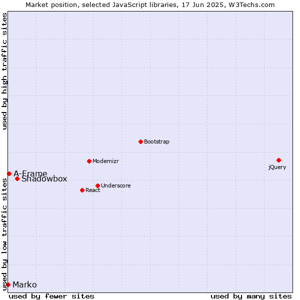 Market position of Shadowbox vs. A-Frame vs. Marko