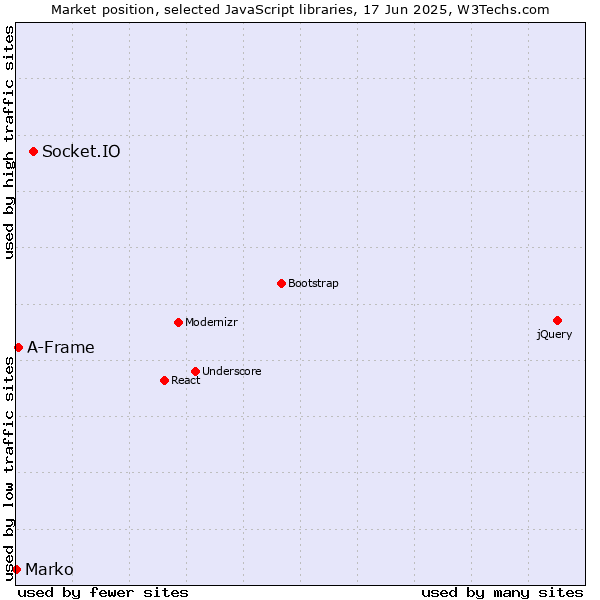 Market position of Socket.IO vs. A-Frame vs. Marko