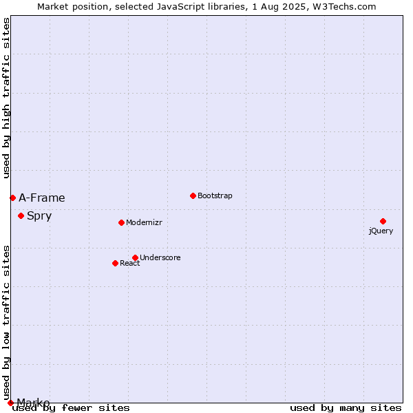 Market position of Spry vs. A-Frame vs. Marko