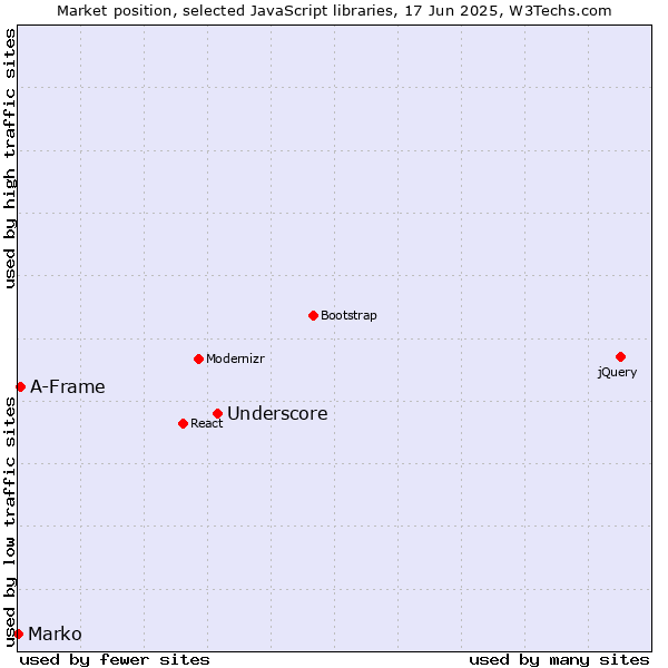 Market position of Underscore vs. A-Frame vs. Marko