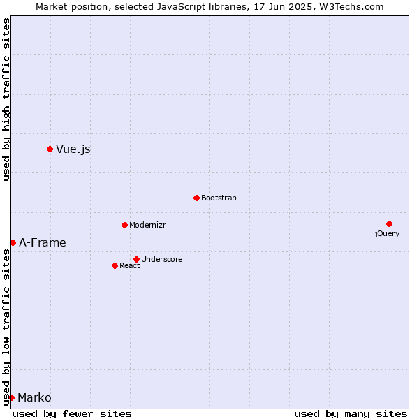 Market position of Vue.js vs. A-Frame vs. Marko