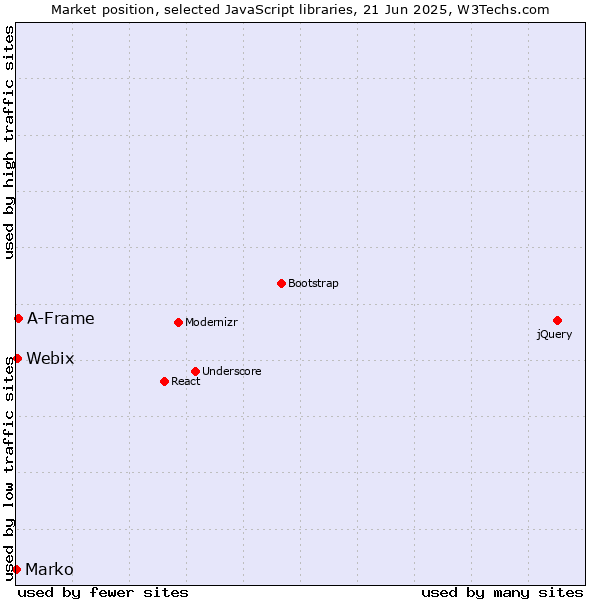 Market position of A-Frame vs. Webix vs. Marko