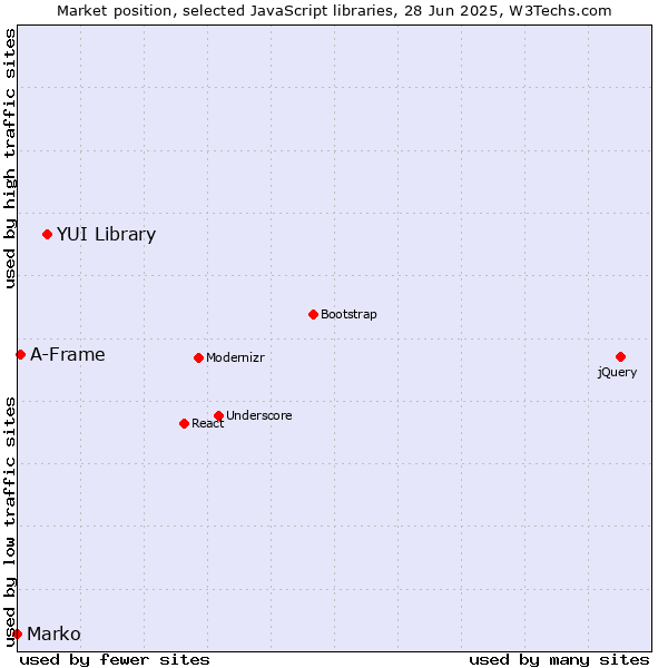 Market position of YUI Library vs. A-Frame vs. Marko
