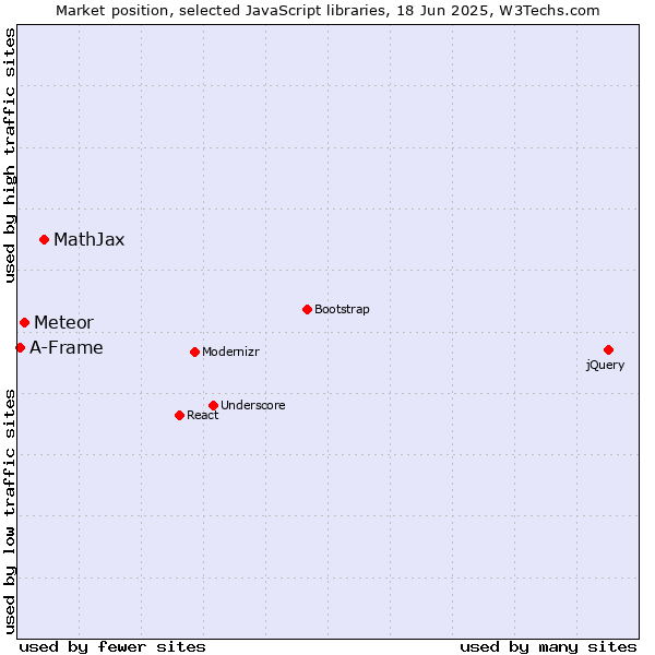 Market position of MathJax vs. Meteor vs. A-Frame