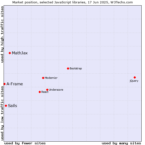 Market position of MathJax vs. Sails vs. A-Frame