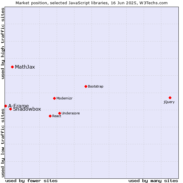 Market position of MathJax vs. Shadowbox vs. A-Frame