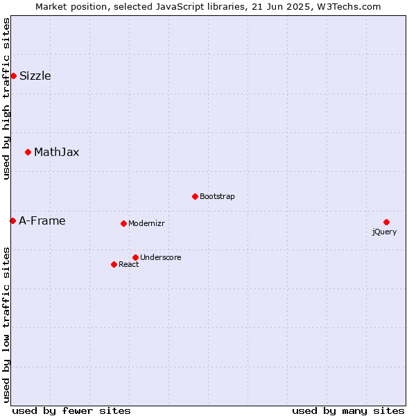 Market position of MathJax vs. Sizzle vs. A-Frame