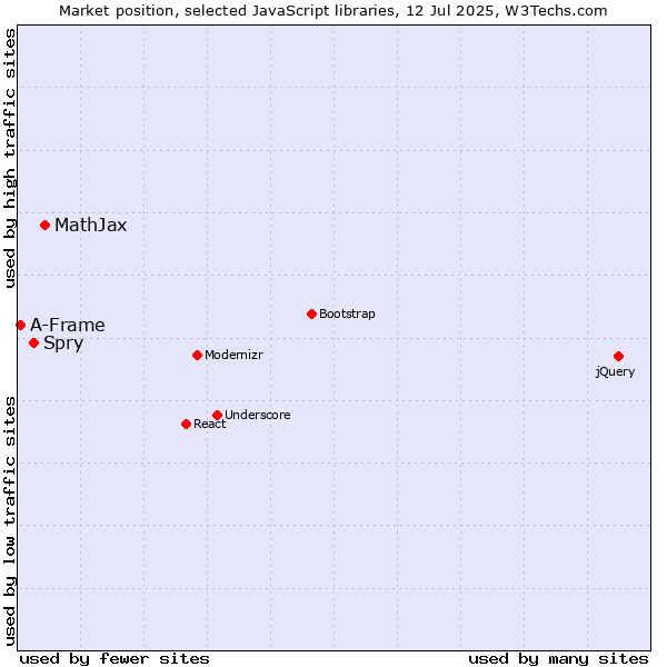 Market position of MathJax vs. Spry vs. A-Frame
