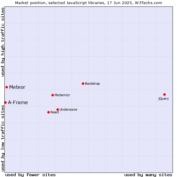 Market position of Meteor vs. A-Frame