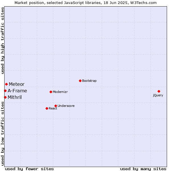 Market position of Meteor vs. Mithril vs. A-Frame