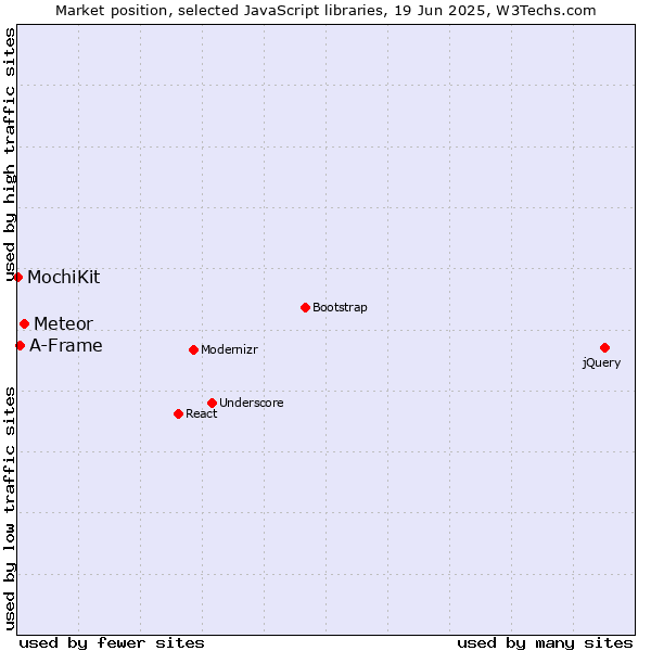 Market position of Meteor vs. A-Frame vs. MochiKit