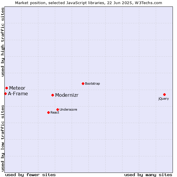 Market position of Modernizr vs. Meteor vs. A-Frame