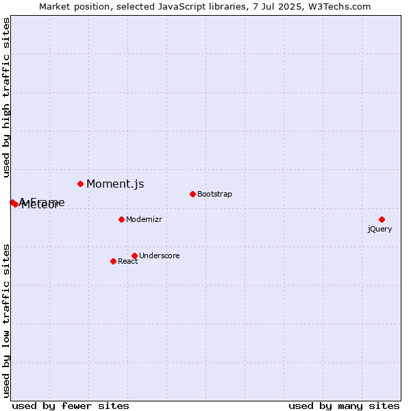 Market position of Moment.js vs. Meteor vs. A-Frame