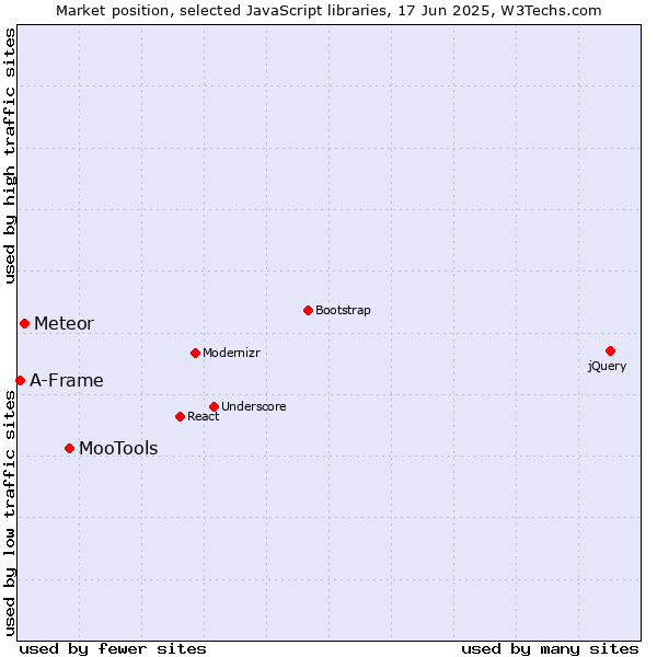 Market position of MooTools vs. Meteor vs. A-Frame