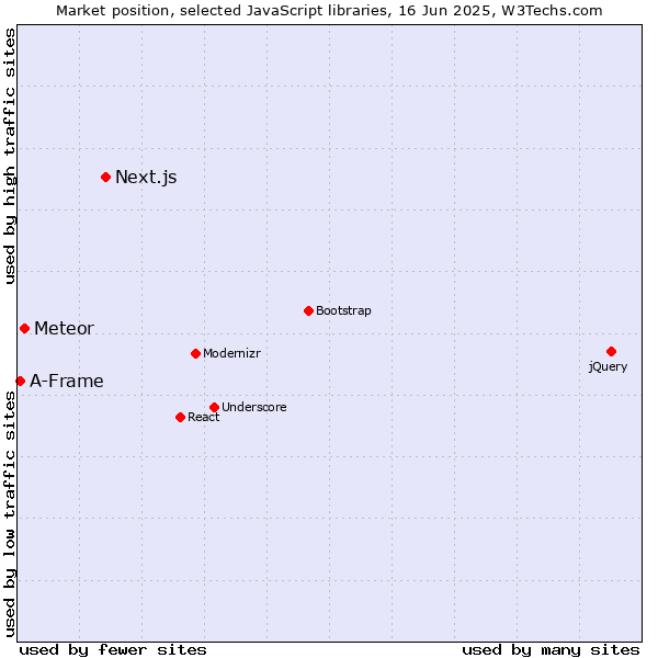 Market position of Next.js vs. Meteor vs. A-Frame