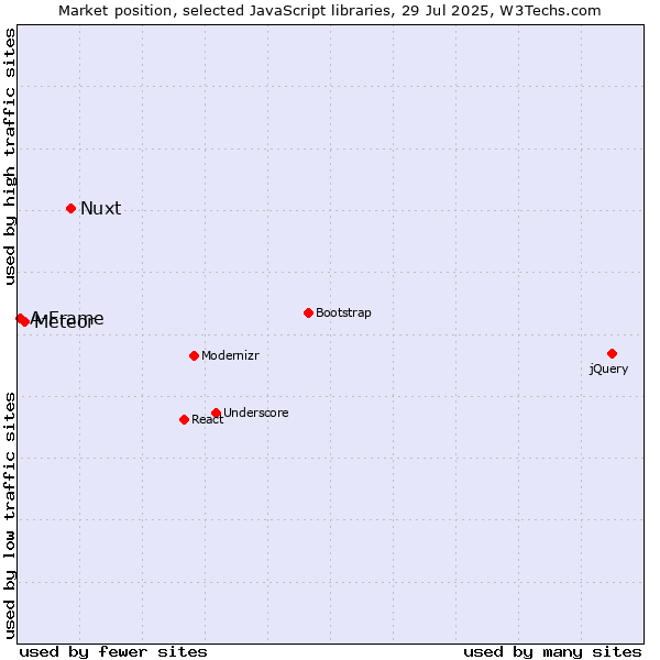 Market position of Nuxt vs. Meteor vs. A-Frame