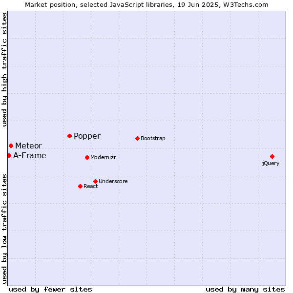 Market position of Popper vs. Meteor vs. A-Frame