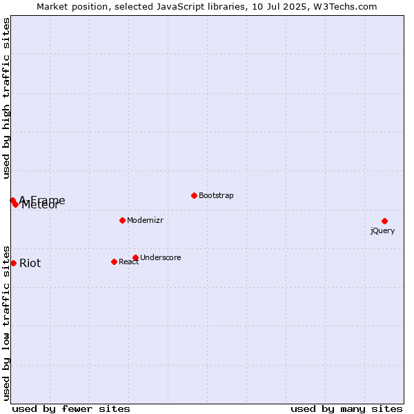 Market position of Meteor vs. Riot vs. A-Frame