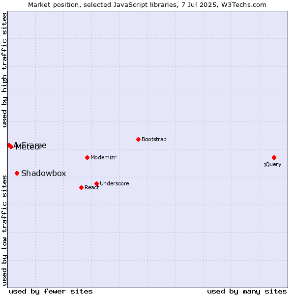 Market position of Shadowbox vs. Meteor vs. A-Frame