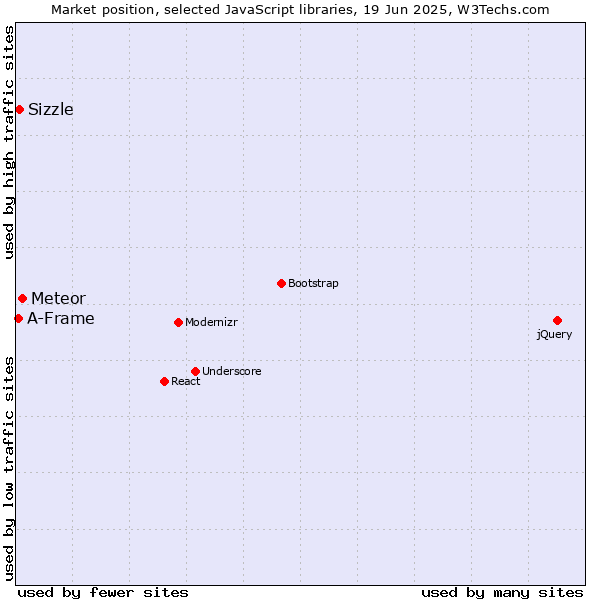 Market position of Meteor vs. Sizzle vs. A-Frame