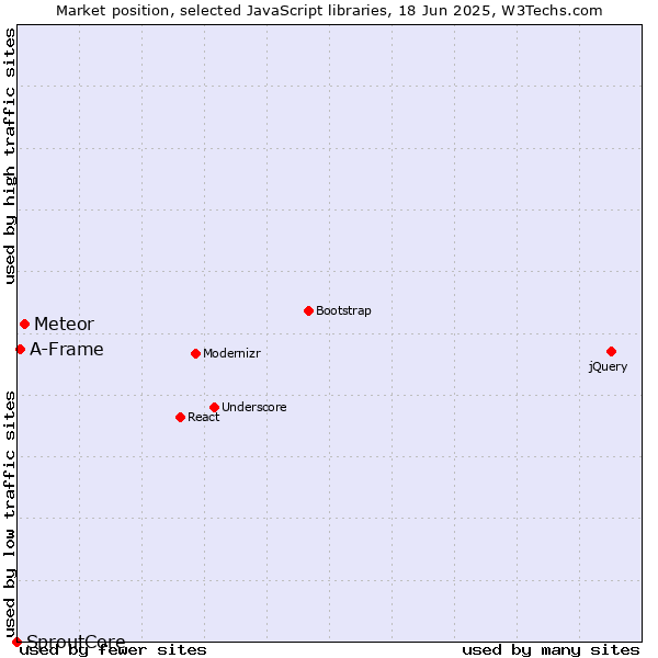 Market position of Meteor vs. A-Frame vs. SproutCore