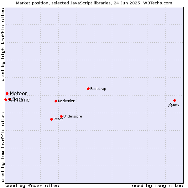 Market position of Spry vs. Meteor vs. A-Frame