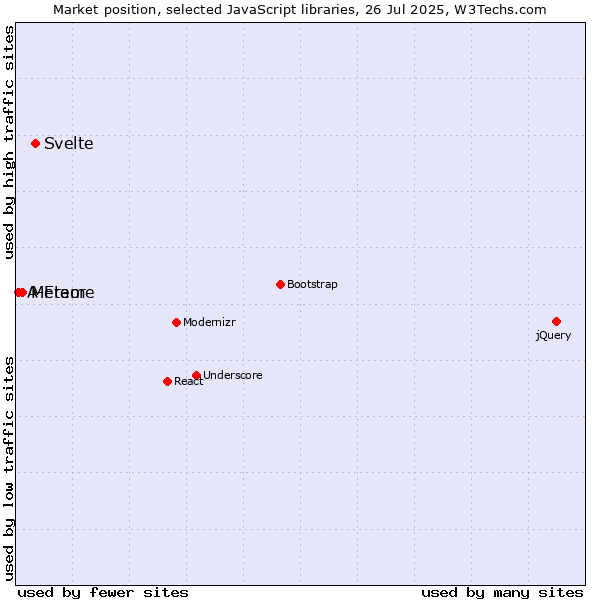 Market position of Svelte vs. Meteor vs. A-Frame