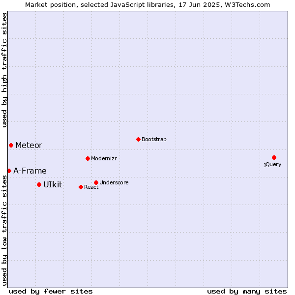 Market position of UIkit vs. Meteor vs. A-Frame