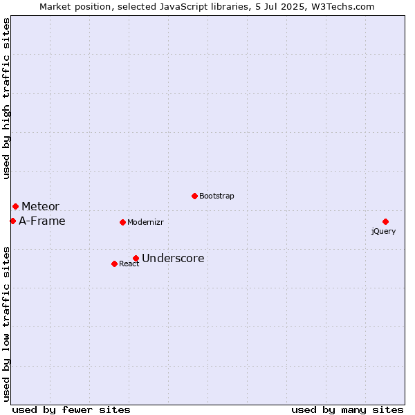 Market position of Underscore vs. Meteor vs. A-Frame