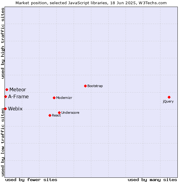 Market position of Meteor vs. A-Frame vs. Webix