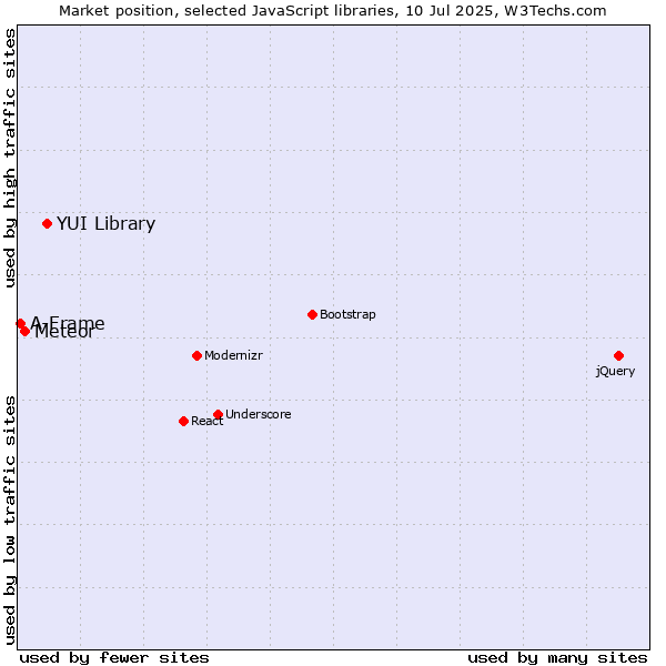 Market position of YUI Library vs. Meteor vs. A-Frame