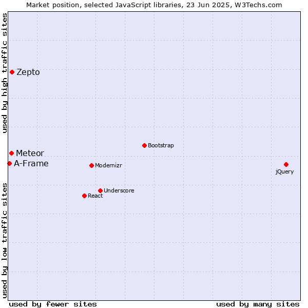 Market position of Zepto vs. Meteor vs. A-Frame
