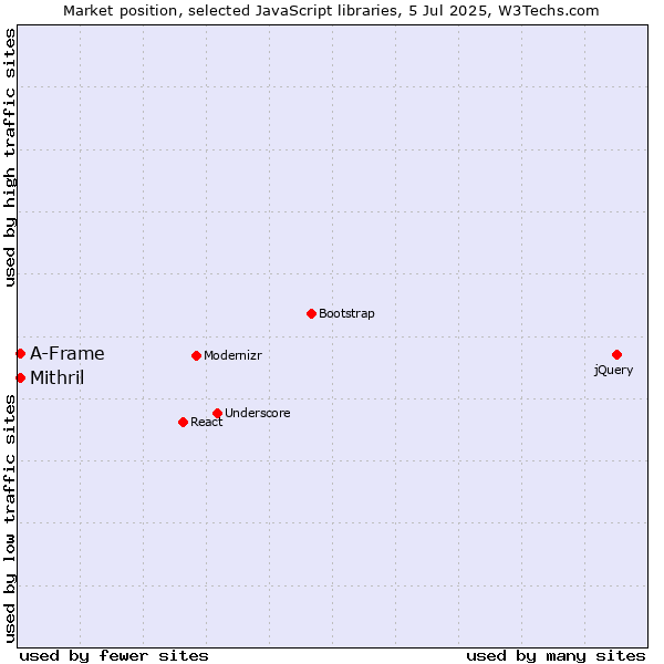 Market position of Mithril vs. A-Frame