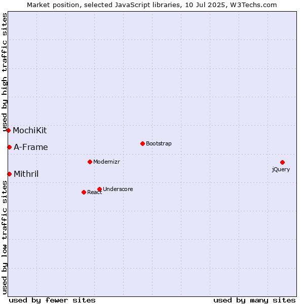 Market position of Mithril vs. A-Frame vs. MochiKit