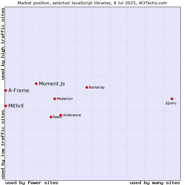 Market position of Moment.js vs. Mithril vs. A-Frame