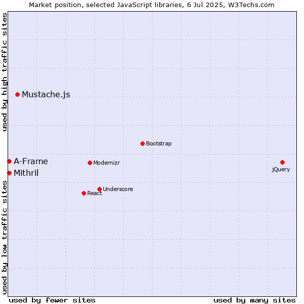 Market position of Mustache.js vs. Mithril vs. A-Frame