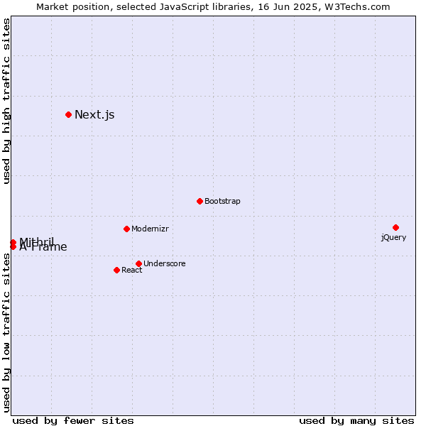 Market position of Next.js vs. Mithril vs. A-Frame