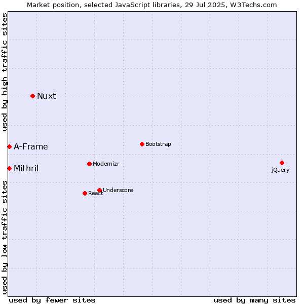 Market position of Nuxt vs. Mithril vs. A-Frame