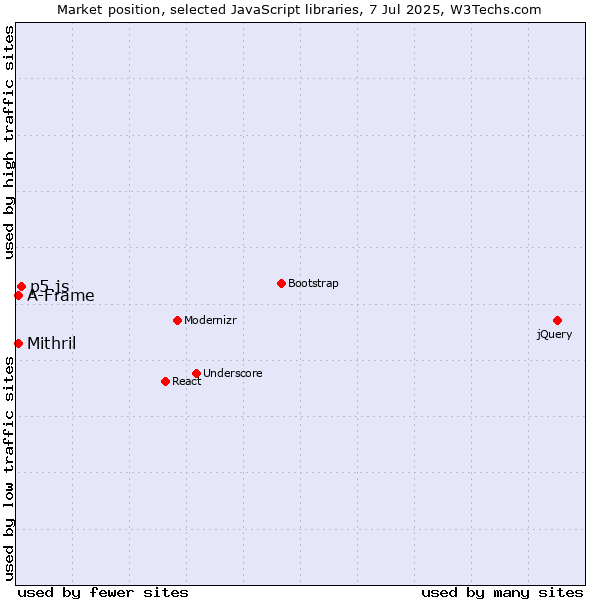 Market position of p5.js vs. Mithril vs. A-Frame