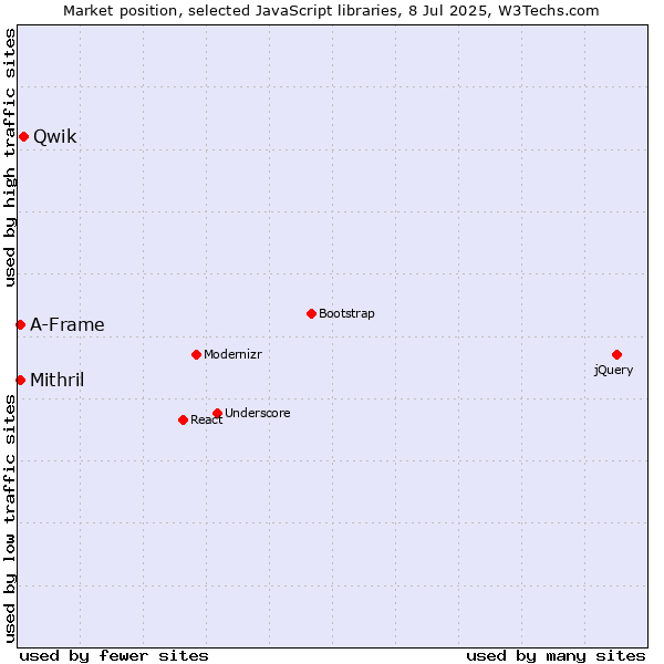 Market position of Qwik vs. Mithril vs. A-Frame
