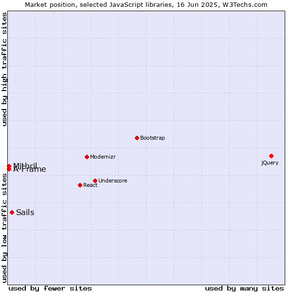 Market position of Sails vs. Mithril vs. A-Frame