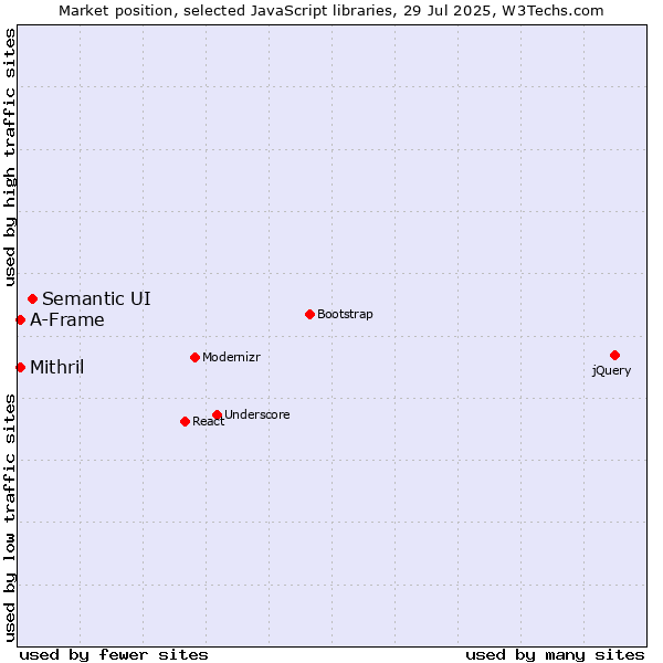 Market position of Semantic UI vs. Mithril vs. A-Frame