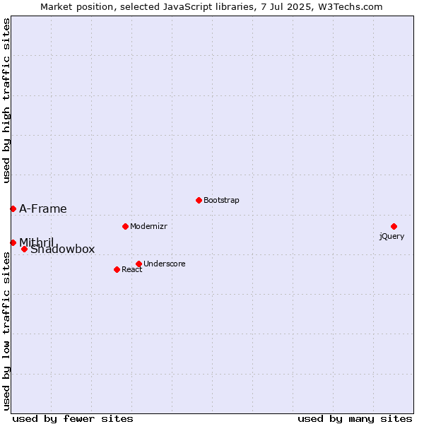 Market position of Shadowbox vs. Mithril vs. A-Frame