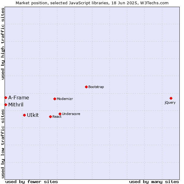 Market position of UIkit vs. Mithril vs. A-Frame