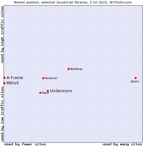 Market position of Underscore vs. Mithril vs. A-Frame