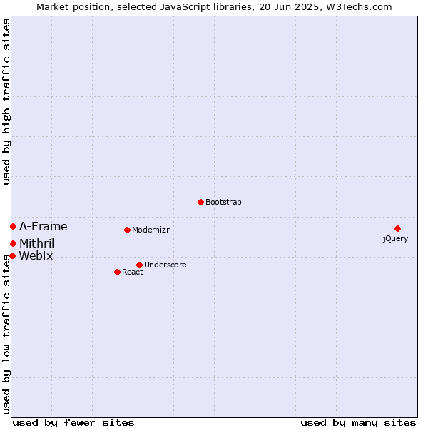 Market position of Mithril vs. A-Frame vs. Webix