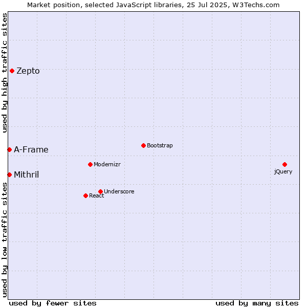 Market position of Zepto vs. Mithril vs. A-Frame