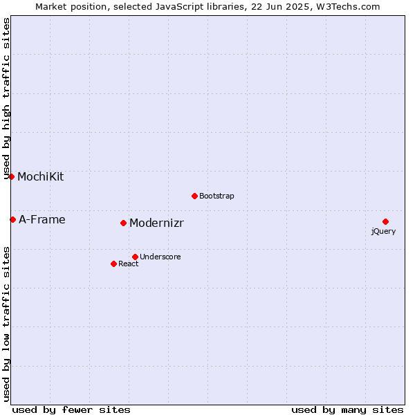 Market position of Modernizr vs. A-Frame vs. MochiKit